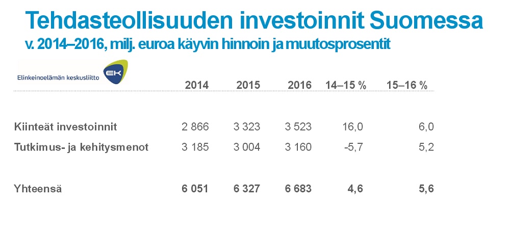 EK12016investoinnittutkimuks