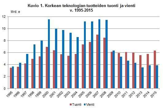 Suomen korkean teknologian vienti ja tuonti 1995-2015. Lähde: Tulli.