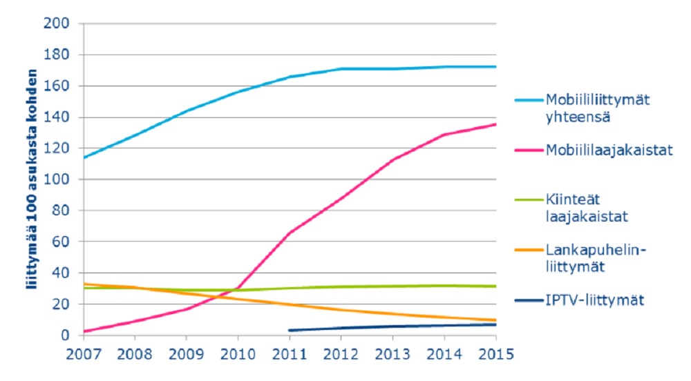 Suomen tietoliikenteen käyttö 2007-2015, Viestintävirasto.