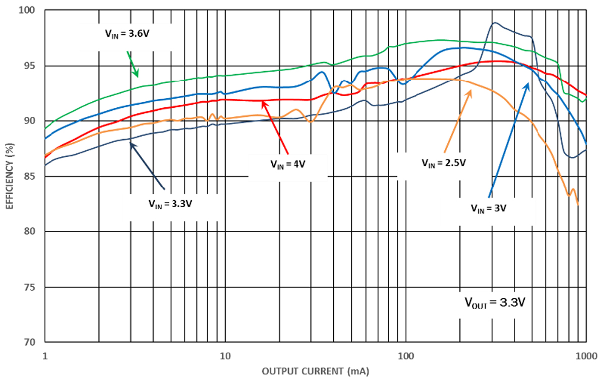 Kuva 3. Intersilin ISL9120-regulaattorin hyötysuhdekaavio.