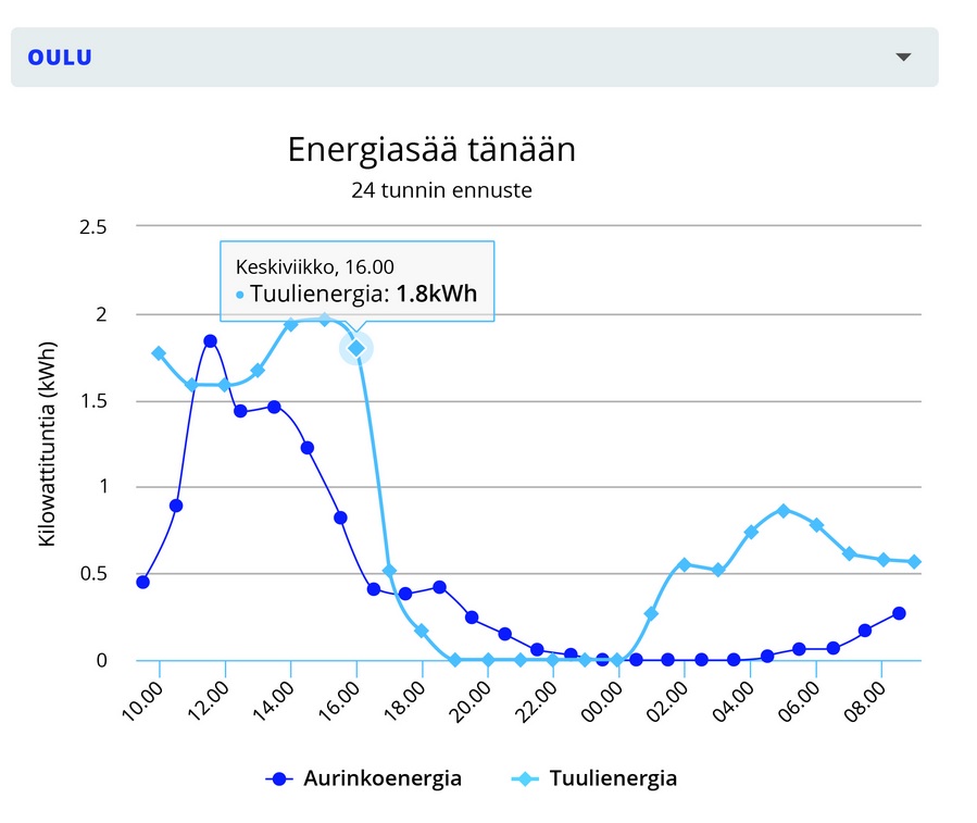 energiasaa