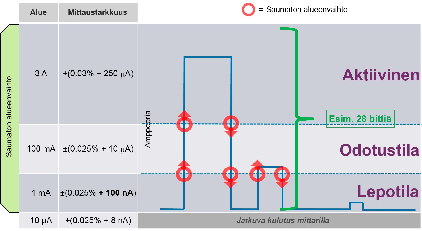 Kuva 2: Keysightin SMU-yksikön mittausalueet eri virrankulutustasoilla. Käytössä on saumaton (portaaton) alueenvaihto.