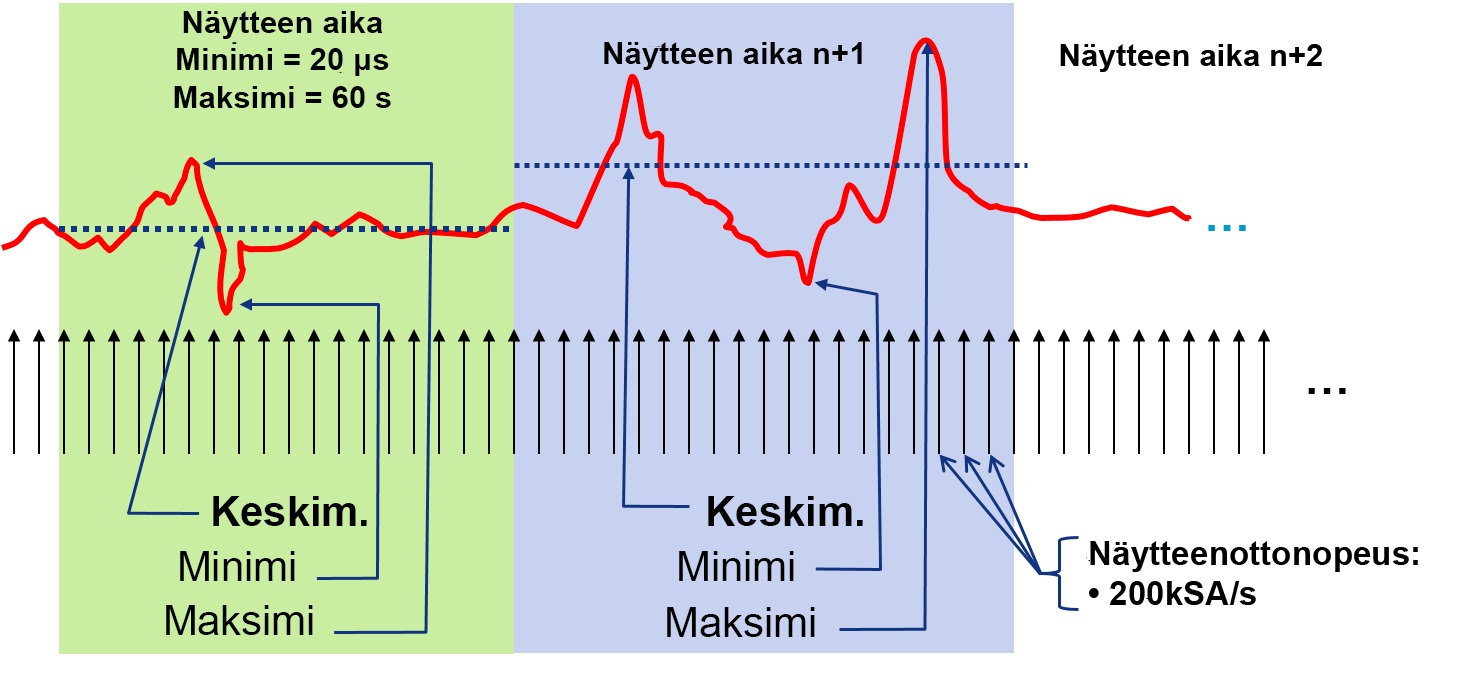 Kuva 3: Dataloggerilla näytteet integroidaan peräkkäisiin näytteenottojaksoihin. Kaikki näytteet tallentuvat. Jokaiselle näytejaksolle on myös saatavilla minimi- ja maksimiarvot.