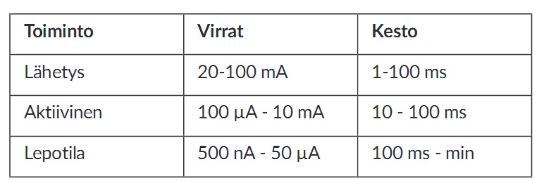 Taulukko. Tyypilliset langattoman IoT-anturien virrankulutukset ja kestot.