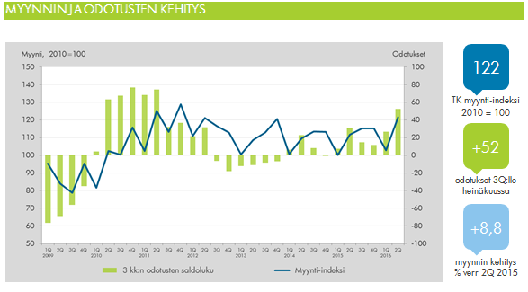 Tekisenkaupanliitto2Q2016-myynnin-ja-odotusten-kehitys