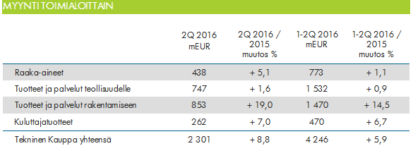 Teknisenkaupanliitto2Q2016-myynti-toimialoittain