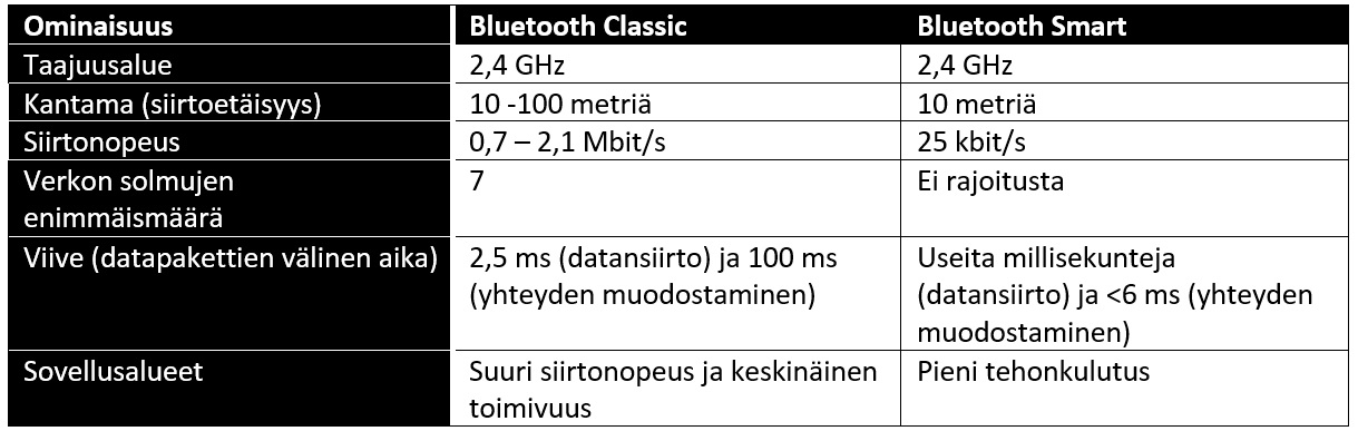 Taulukko 2. Eri Bluetooth-versioiden vertailu.