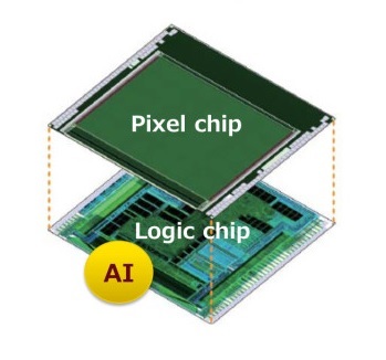 (Kuva 8 – Sonyn uusi kamerakenno, jossa AI-tekniikka FPGA-siruna samassa paketissa - Sony_kamerakenno_AI_2020.jpg  -  https://www.sony.net/SonyInfo/News/Press/202005/20-037E/ )   Sony on toteuttanut tekoälyä hyödyntävä kamerakennon pienenä sirumoduulina. Sony announced the first image sensor in the world to be equipped with AI processing functionality.???????????????OK