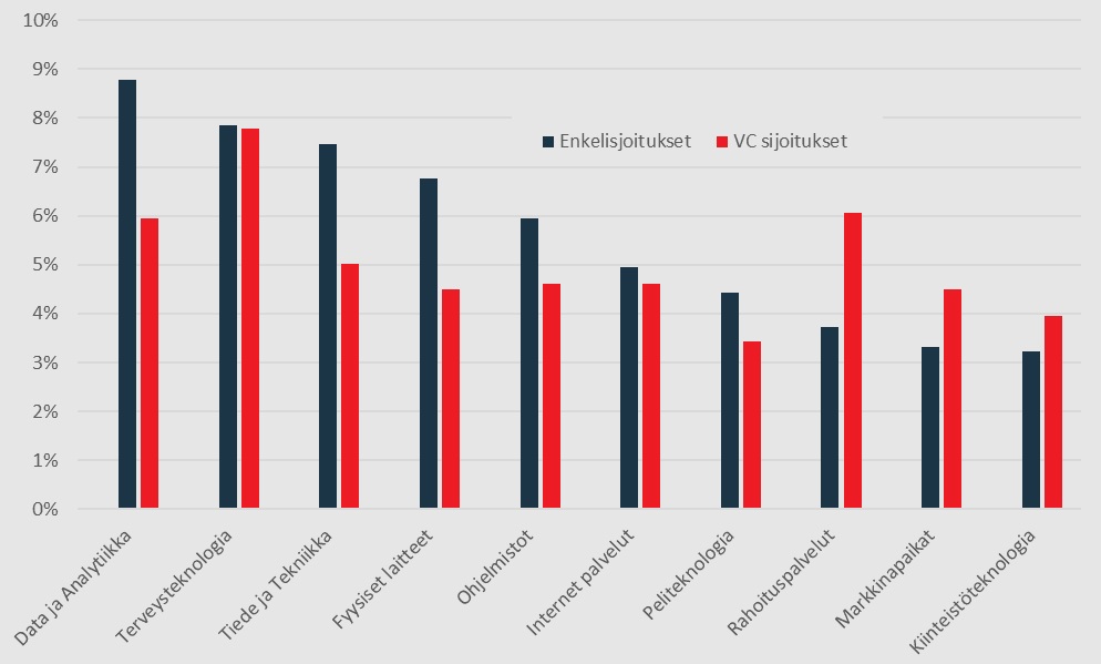 Bisnesenkeliverkosto FiBANin jäsenten ja VC-riskisijoitusrahastojen sijoiutuskohteet. Tietojen lähteenä pääosin Orbis, PitchBook, Dealroom, Mergermarket, FiBAN, Vainu.io, Business Finland ja Talouselämä-lehti.